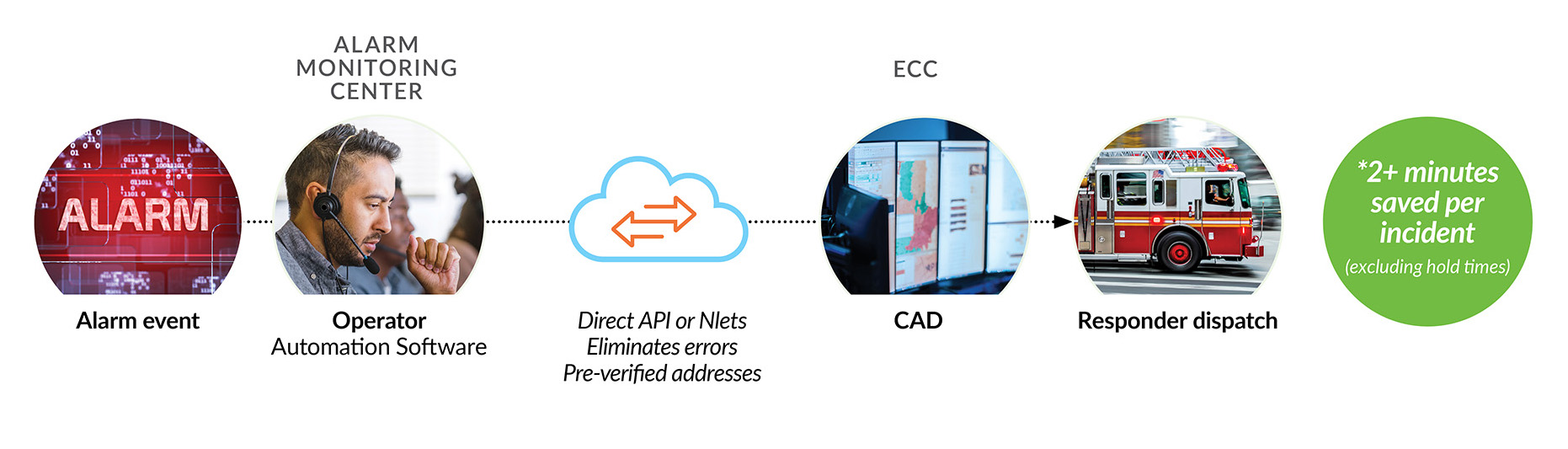 Alarm Dispatch Workflow Comparison Web-cropped-3