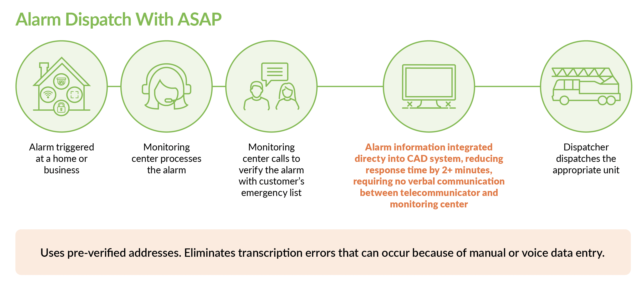 Alarm-Dispatch-with-ASAP